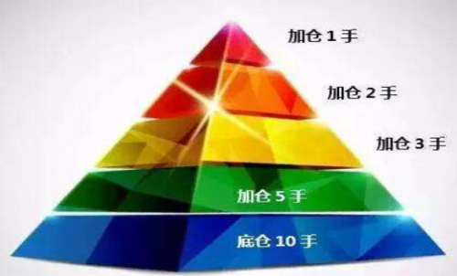 期貨怎么加倉？何時加倉比較好？期